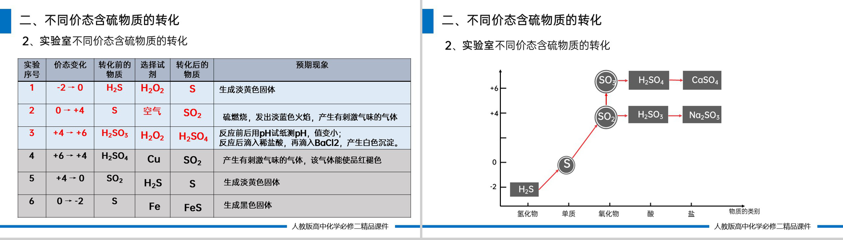《硫酸根离子的检验》高一必修二PPT课件（第5.1.3课时）-9
