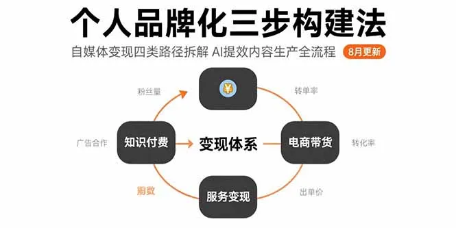 个人品牌化三步构建法-8月：自媒体变现四类路径拆解 AI提效内容生产全流程-网亿资源平台
