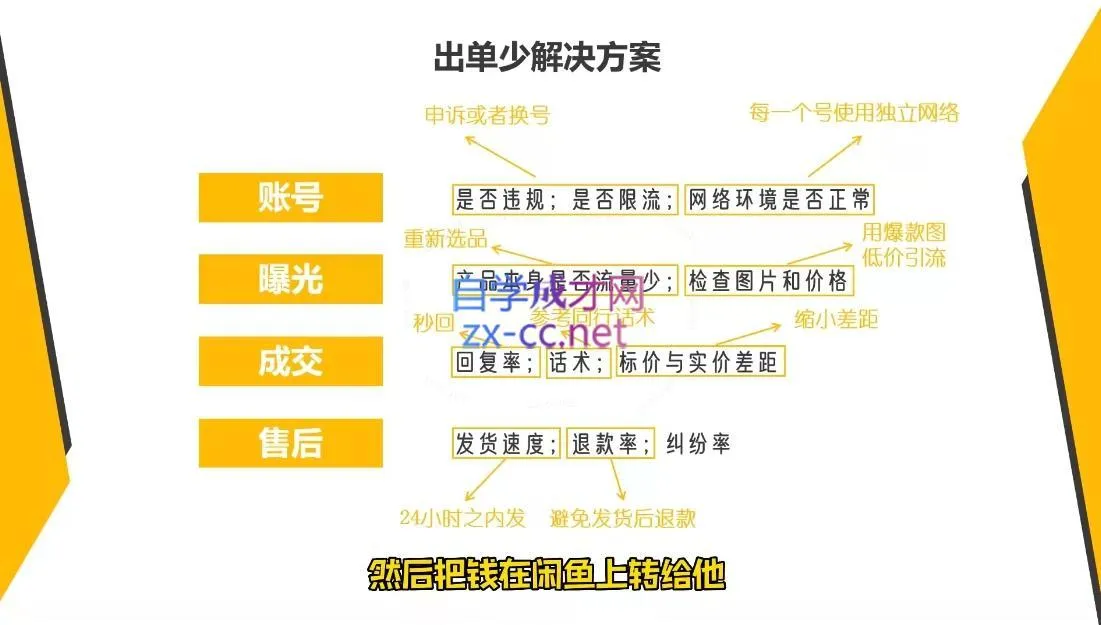 乔治&小艾·2024闲鱼内部课程-网亿资源平台