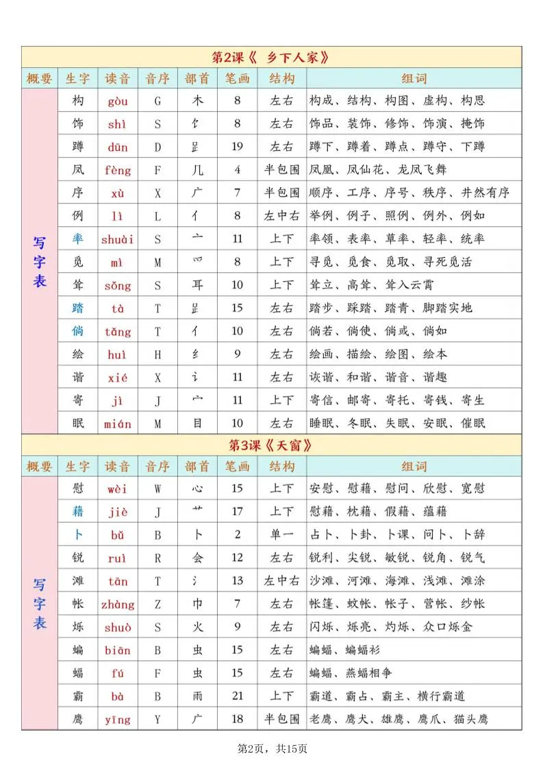 26春新四下语文开学必背课后生字表预习（生字拼音部首结构组词）15页-网亿资源平台