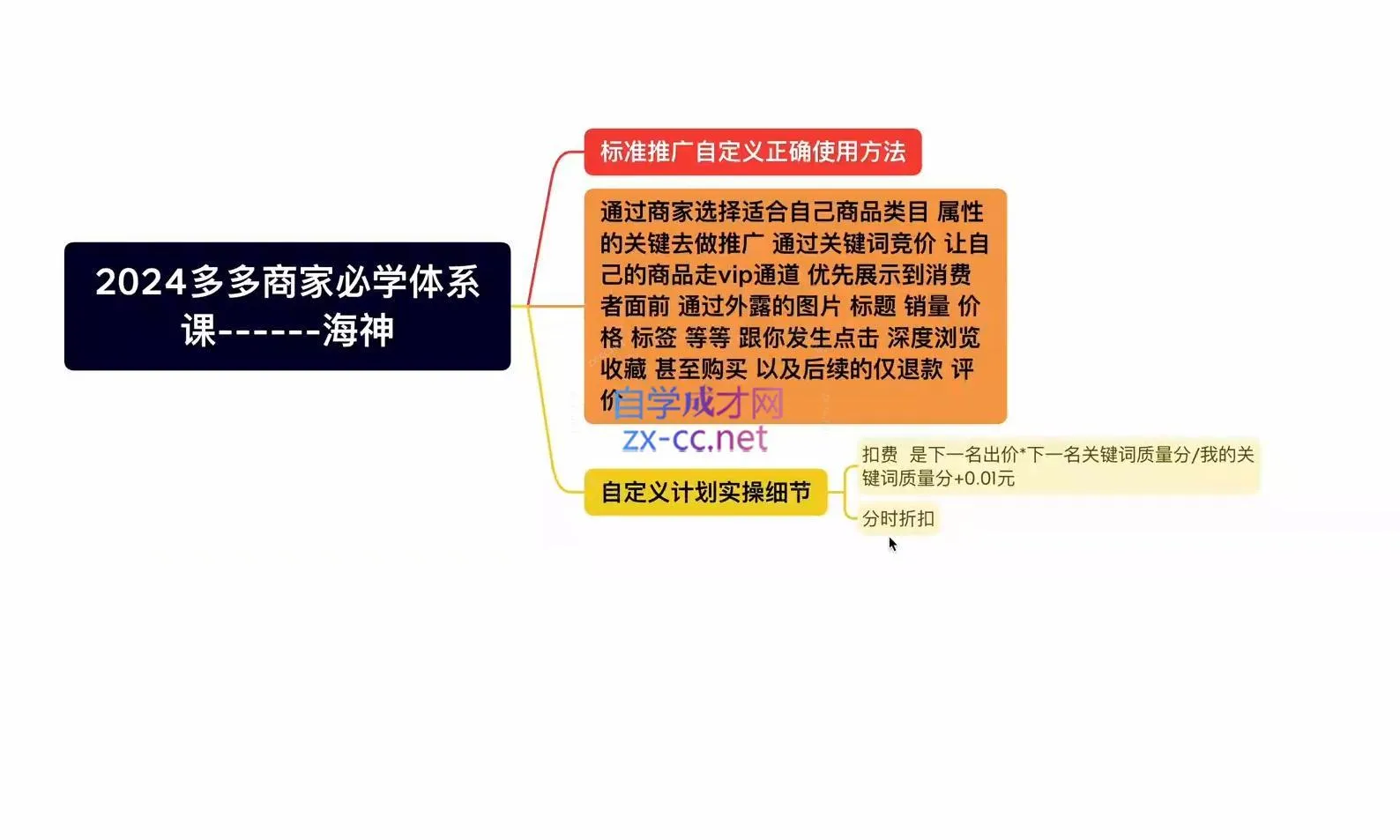 海神老师·拼多多运营必学体系课-网亿资源平台