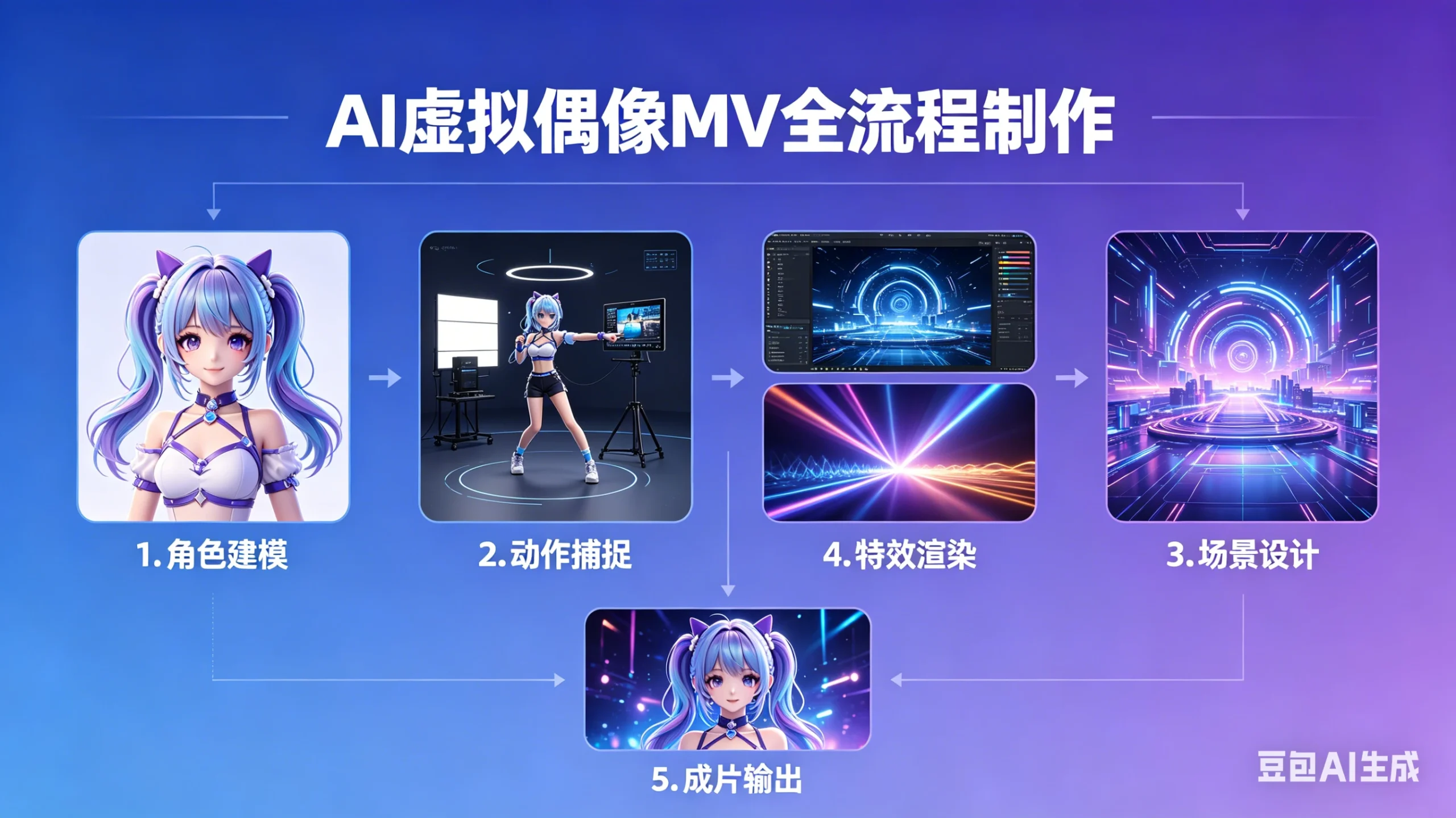 云驿AI虚拟偶像MV全流程制作-网亿资源平台