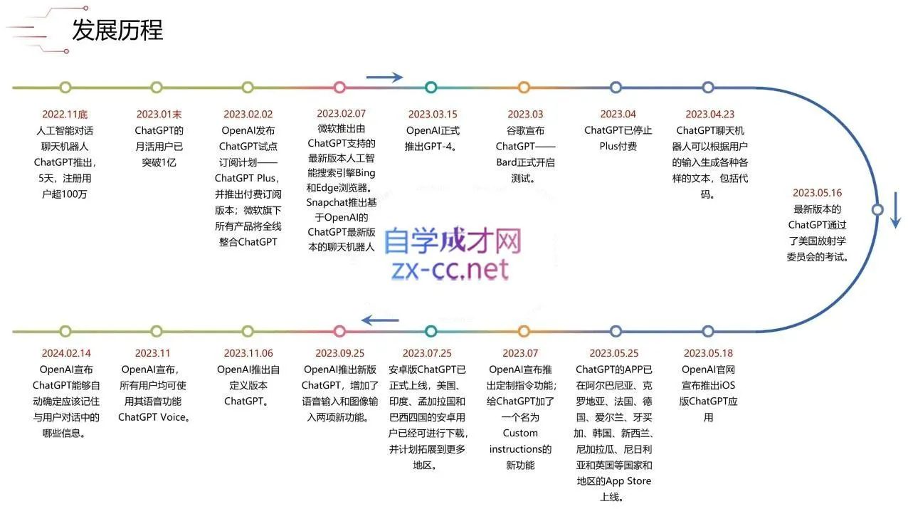 大鹏·ChatGPT大模型，技术场景与商业应用(2024)-网亿资源平台