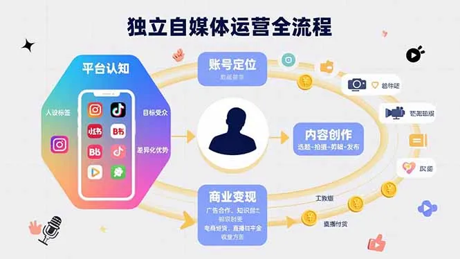 独立自媒体运营的全流程，从平台认知、账号定位、内容创作到商业变现-网亿资源平台