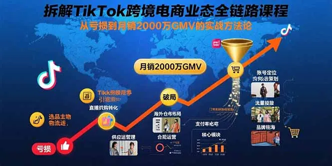 拆解TikTok跨境电商业态全链路课程：从亏损到月销2000万GMV的实战方法论-网亿资源平台