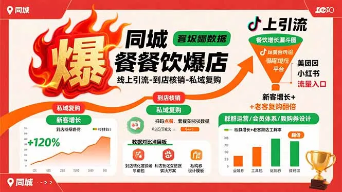 同城餐饮爆店课：线上引流-到店核销-私域复购，新客增长+老客复购翻倍目标-网亿资源平台