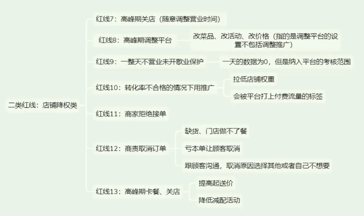 餐饮实体店从0到1精通外卖运营-网亿资源平台