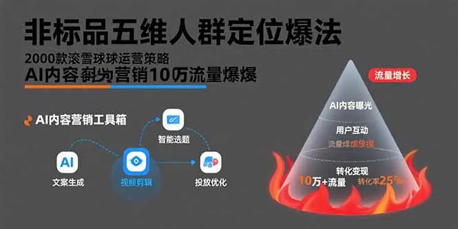 非标品五维人群定位法，2000款滚雪球运营策略，AI内容营销10万流量引爆-网亿资源平台